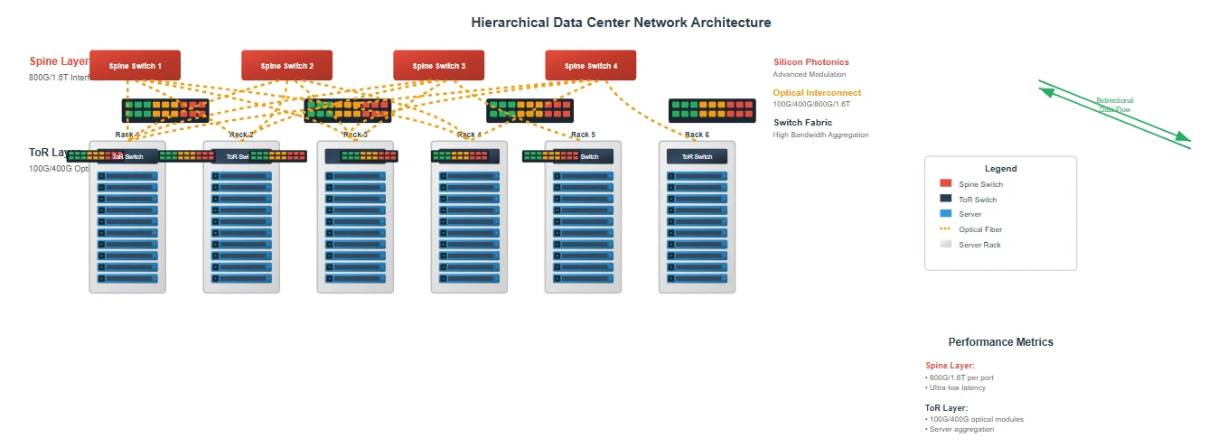 Hierarchical Network Design Considerations Hierarchical Network Design Considerations